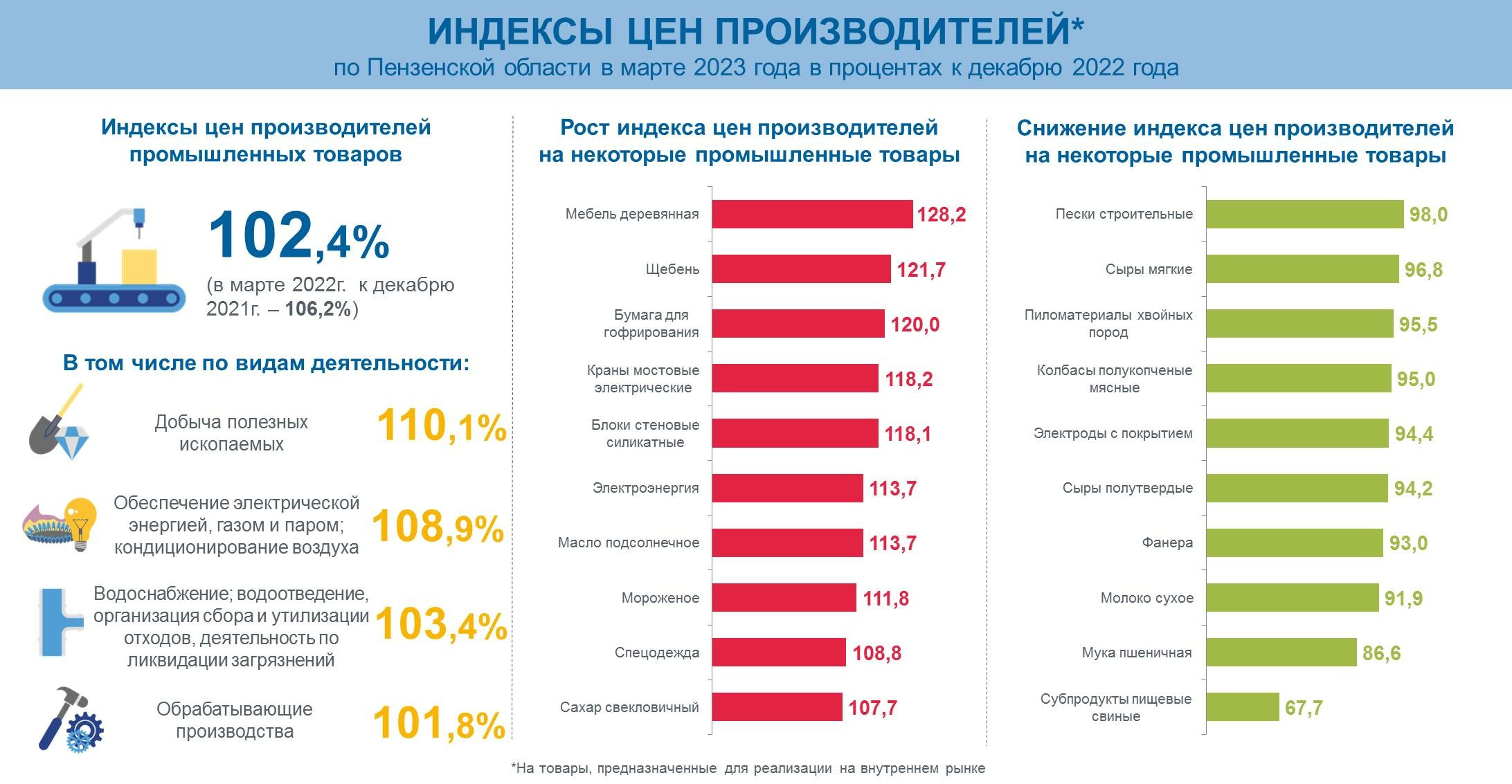 Тарифы на газ московская область 2023. Индексы производства по видам экономической деятельности. Индексы цен производителей по видам экономической деятельности 2023. Какие товары производят в Пензе?.