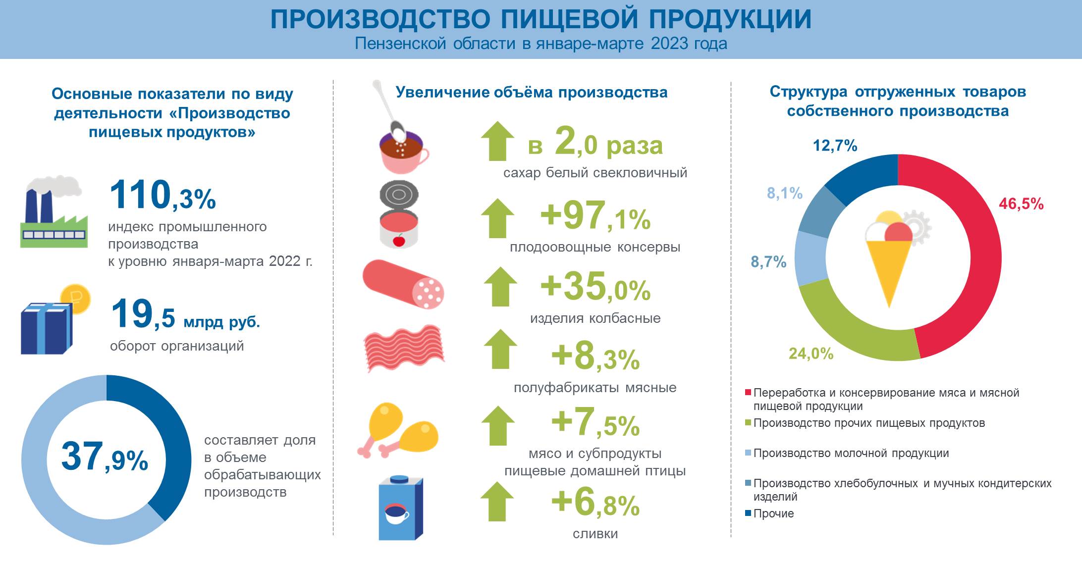 Рост производства продукции