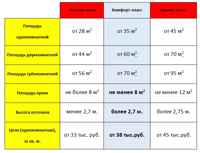 Чем отличается жилье комфорт класса от эконом