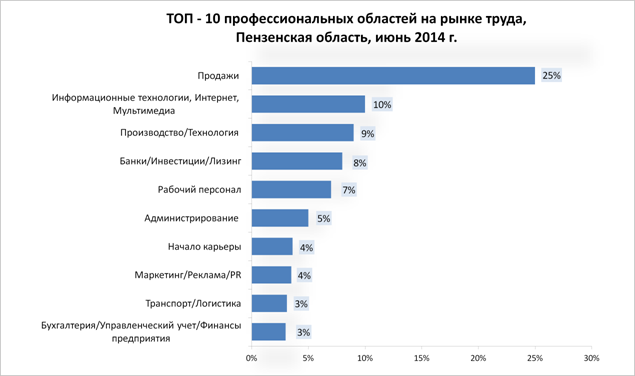 Региональный рынок труда проект