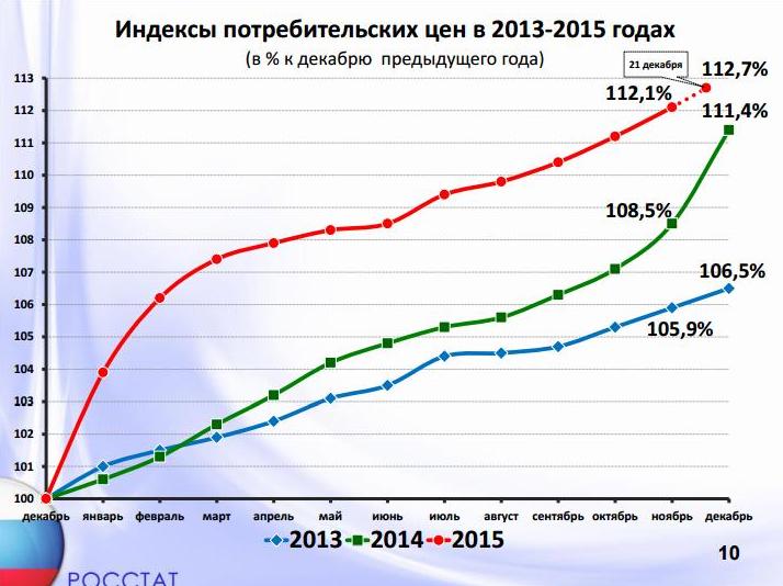 График потребительских цен. Стоимость потребительской корзины динамика. Потребительская корзина по годам. График стоимости потребительской корзины. ИПЦ России по годам.