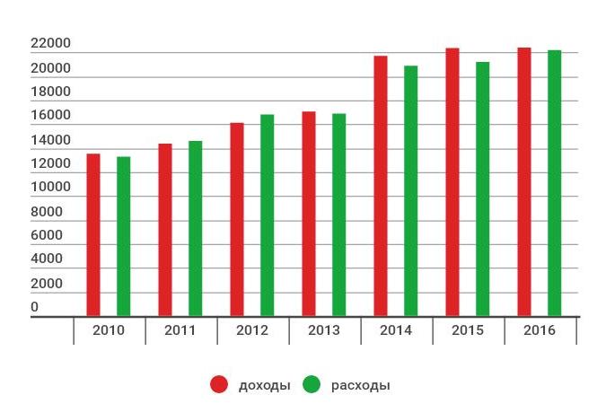 Период 2000. Соотношение доходов и расходов. Соотношение доходов и расходов населения. Расходы граждан России статистика. График соотношения доходов и расходов населения до 2021 года.