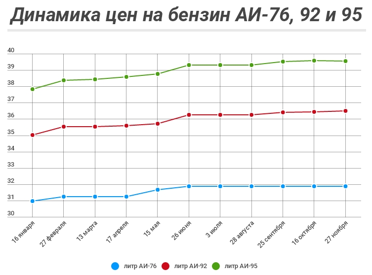 Стоимость 92 Бензина В Новосибирске