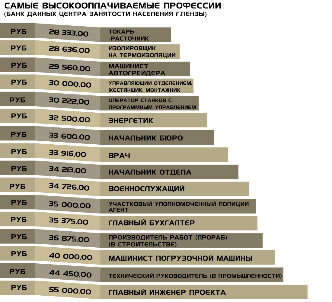 Самые высокооплачиваемые профессии