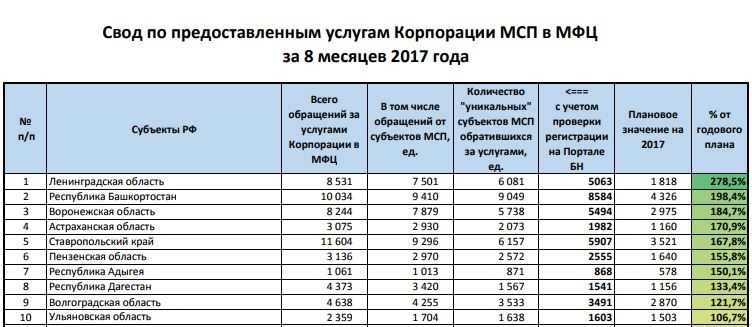 Выплаты пензенская область. Зарплата в МФЦ Московской области. Рейтинг МФЦ. Рейтинг МФЦ Московской области 2020. Рейтинг МФЦ по регионам.