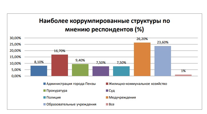 Наиболее. Наиболее коррумпированные сферы России.