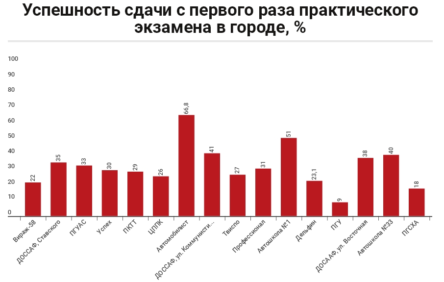 Процент сдающих