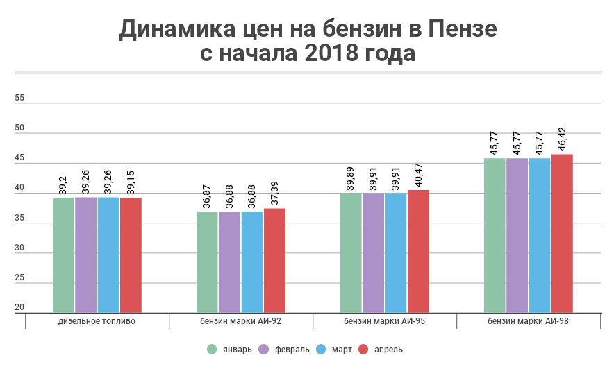 Стоимость Бензина В 2018 Году В России