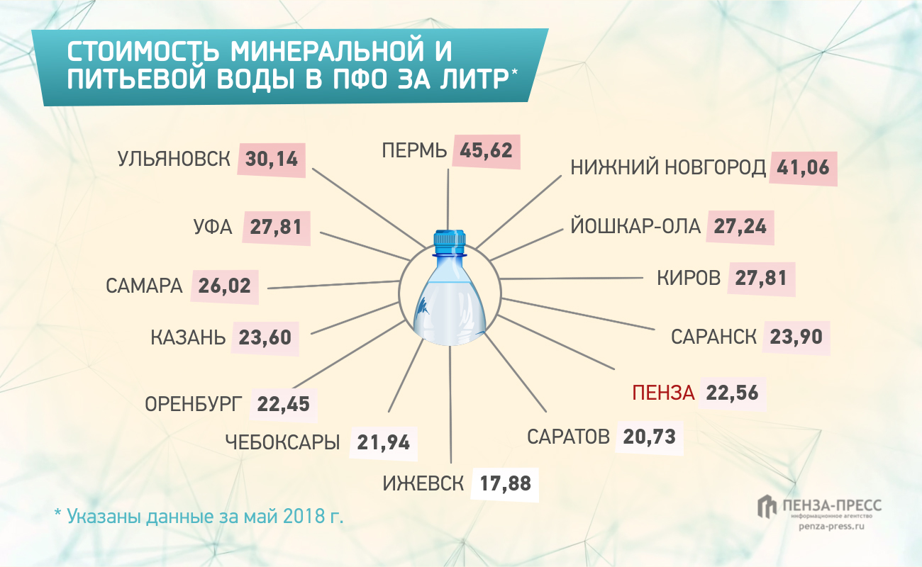 Цена жажды. Сколько в регионах ПФО стоит газировка