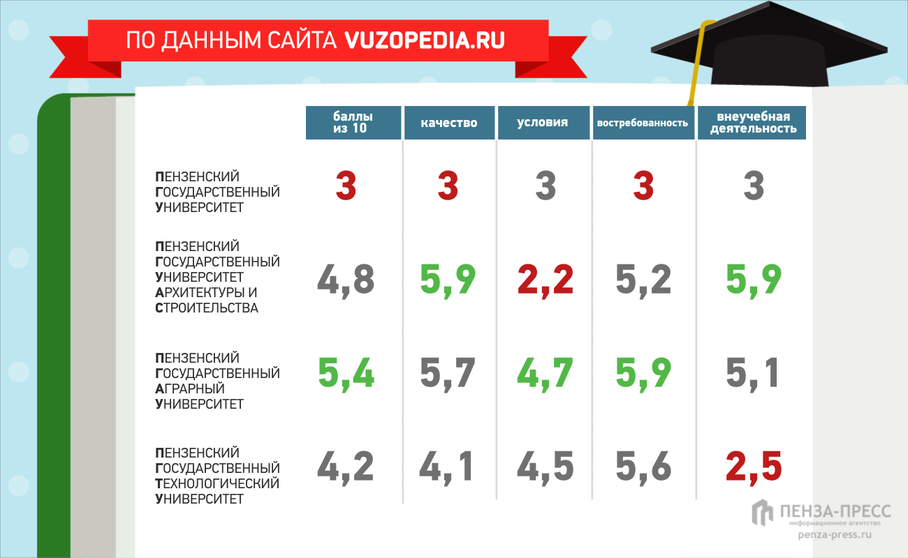 Пгу пенза списки поступающих