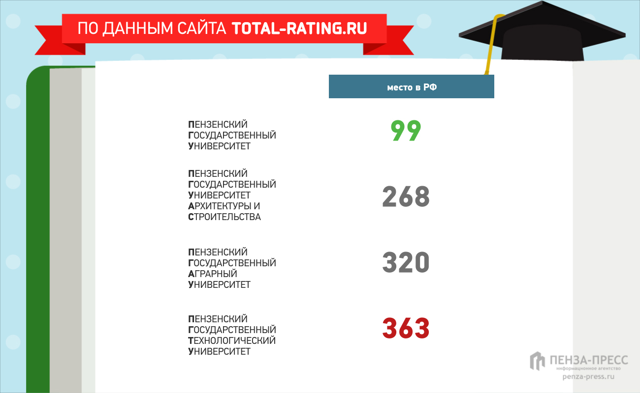 Пгу пенза списки поступающих