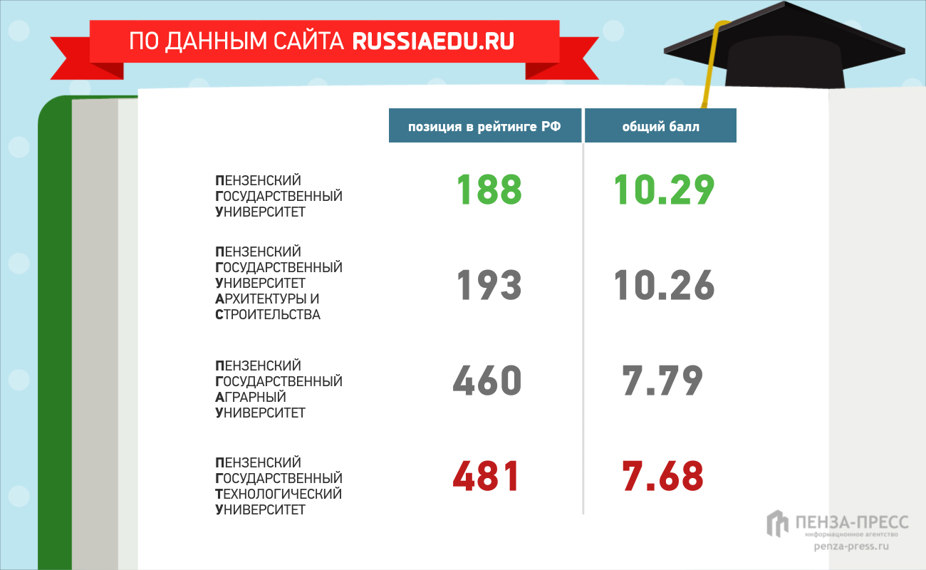 Институты пензы