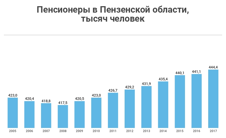 В каких областях пенсионеры