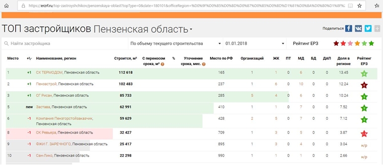 Рейтинг пензы