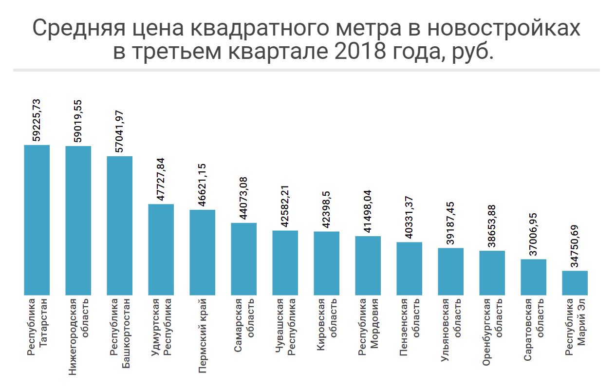 Квадратных метров жилья в год