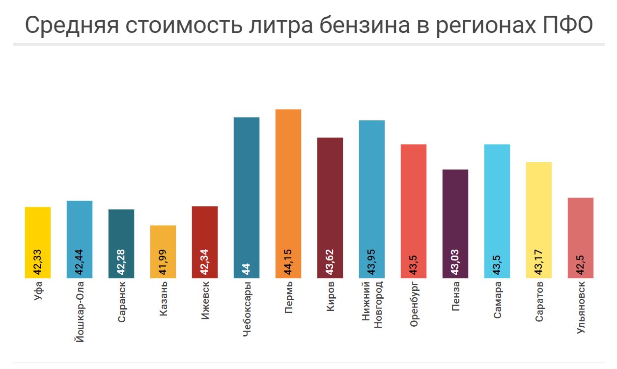 5 литров бензина стоит