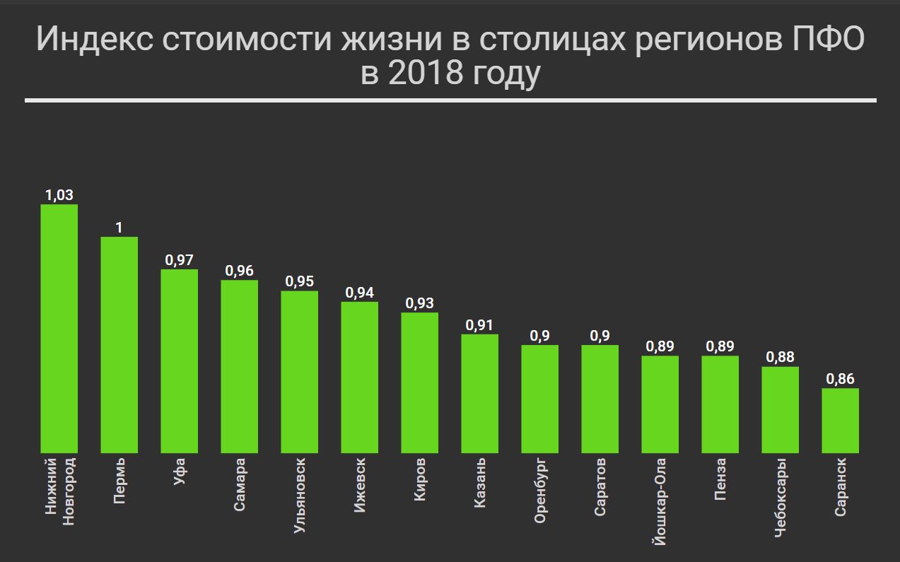 Стоил жизни. Индекс стоимости жизни. Индекс стоимости жизни в России по городам. Индекс стоимости жизни Росстат. Индекс стоимости жизни по регионам РФ.