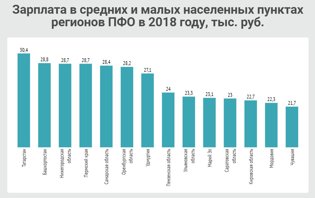 Зарплаты по регионам