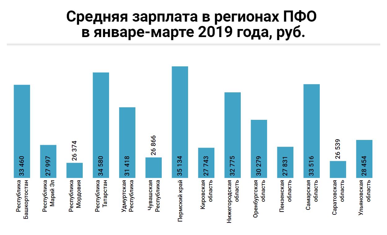 Зарплата в самаре. Средняя зарплата в Пензенской области в 2021. Средняя зарплата в Пензенской области. Среднемесячная зарплата в Пензенской области. Средняя ЗП В Пензе.