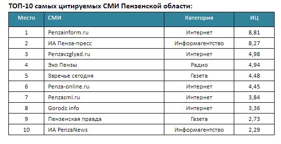 Новая волна какая волна. Список радиостанций Пенза. Частоты радиостанций в Пензе. Радио Пенза список. Радио в Пензе список частот.