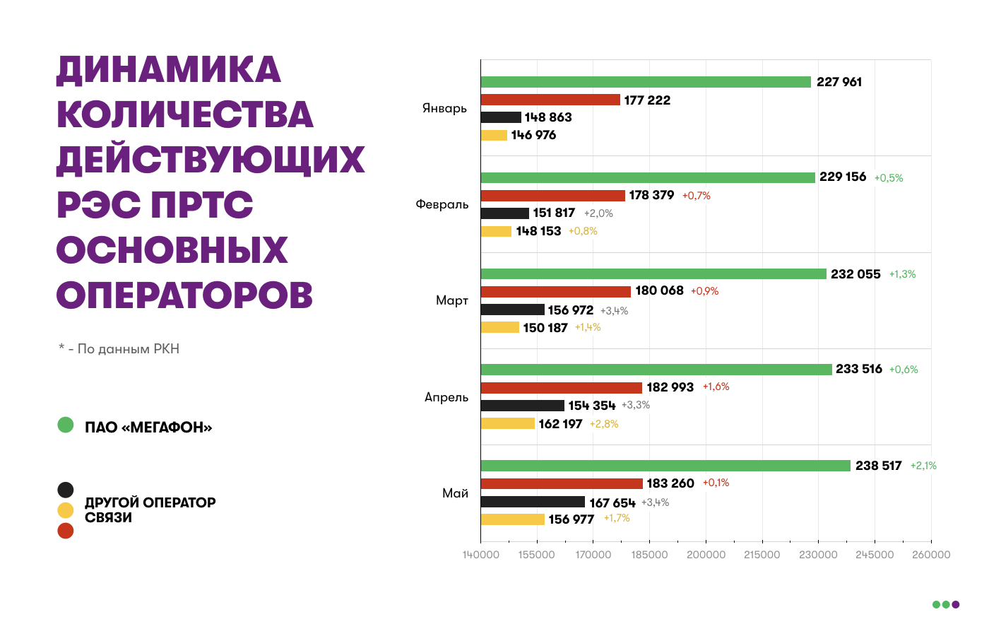 Мегафон оператор сколько. Кол-во базовых станций у операторов 2020. МЕГАФОН число базовых станций. Количество базовых станций операторов 2020. Количество базовых станций операторов 2021.