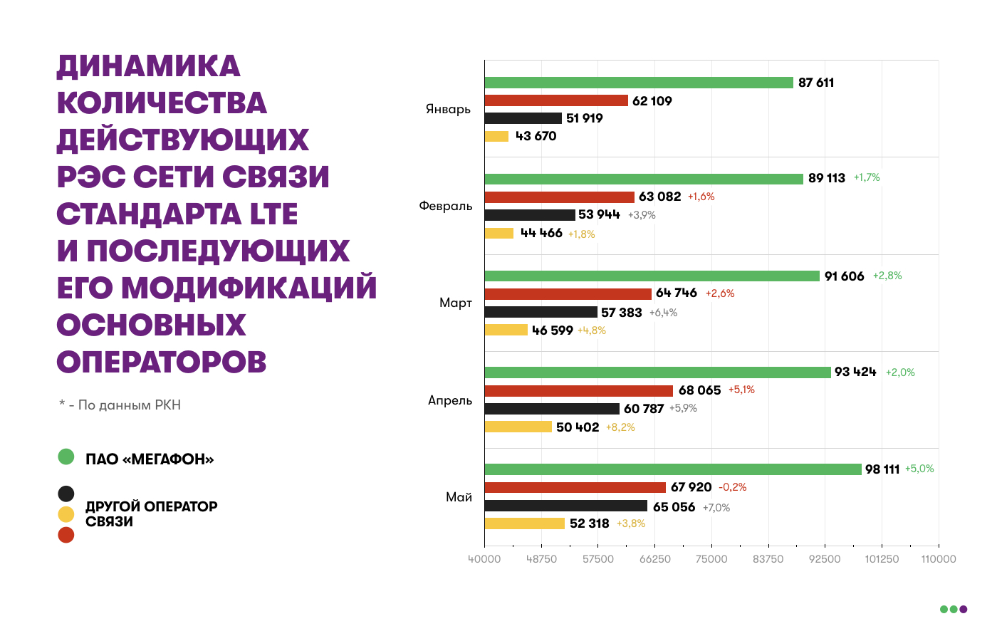 Крупные российские операторы. Динамика абонентов сотовых операторов. Российские операторы связи в России. Лидеры операторов сотовой связи в России. Количество операторов связи в России.