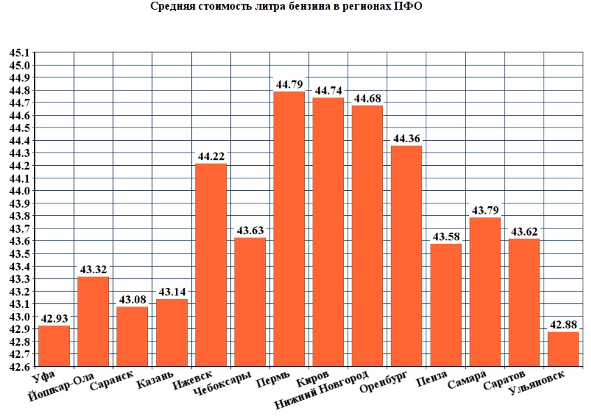 Стоимость Литра Бензина 95