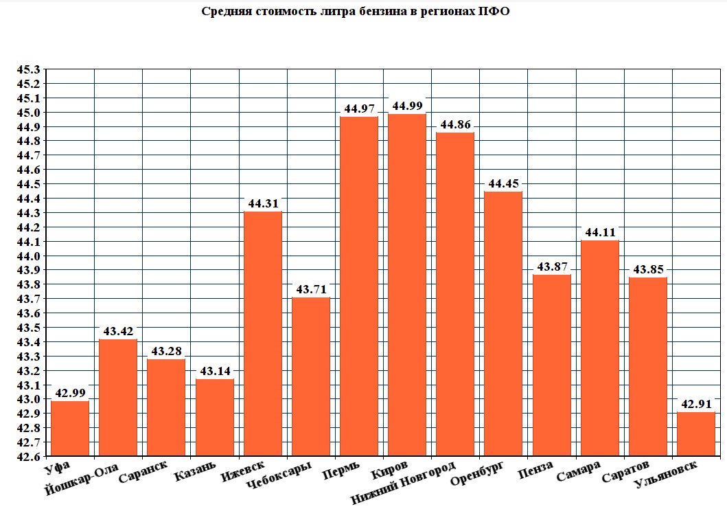 Стоимость Литра Бензина 95