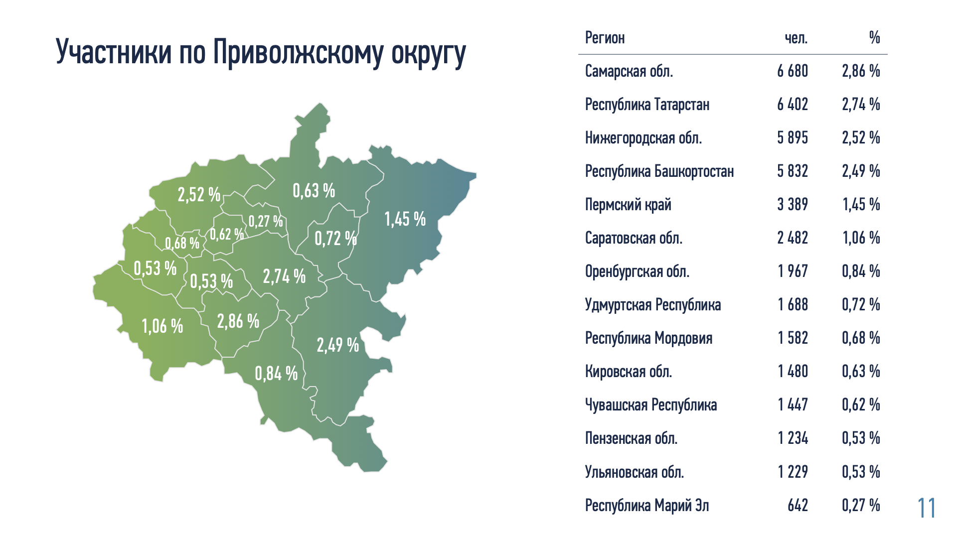 Субъекты в приволжском федеральном округе. ПФО регионы. Приволжский федеральный округ. Приволжский регион. Регионы Приволжья.