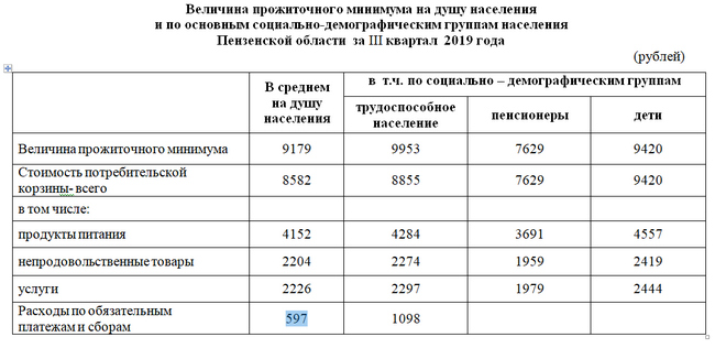 Прожиточный минимум краснодарский край 2021. Прожиточный минимум 2022 на ребенка в Пензе. Прожиточный минимум на детей 2021. Прожиточный минимум на ребенка в 2022 году.