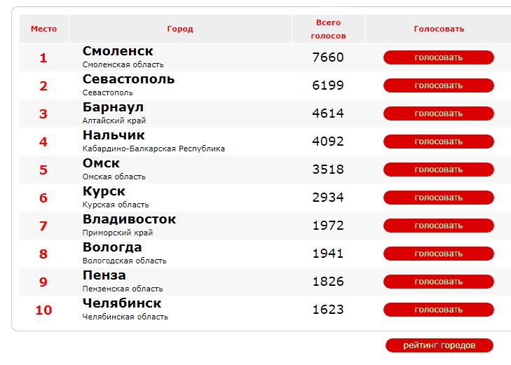 Место какой город. Рейтинг городов России голосование. Какое место город в России. Пенза в рейтинге городов России. Пенза рейтинг городов.