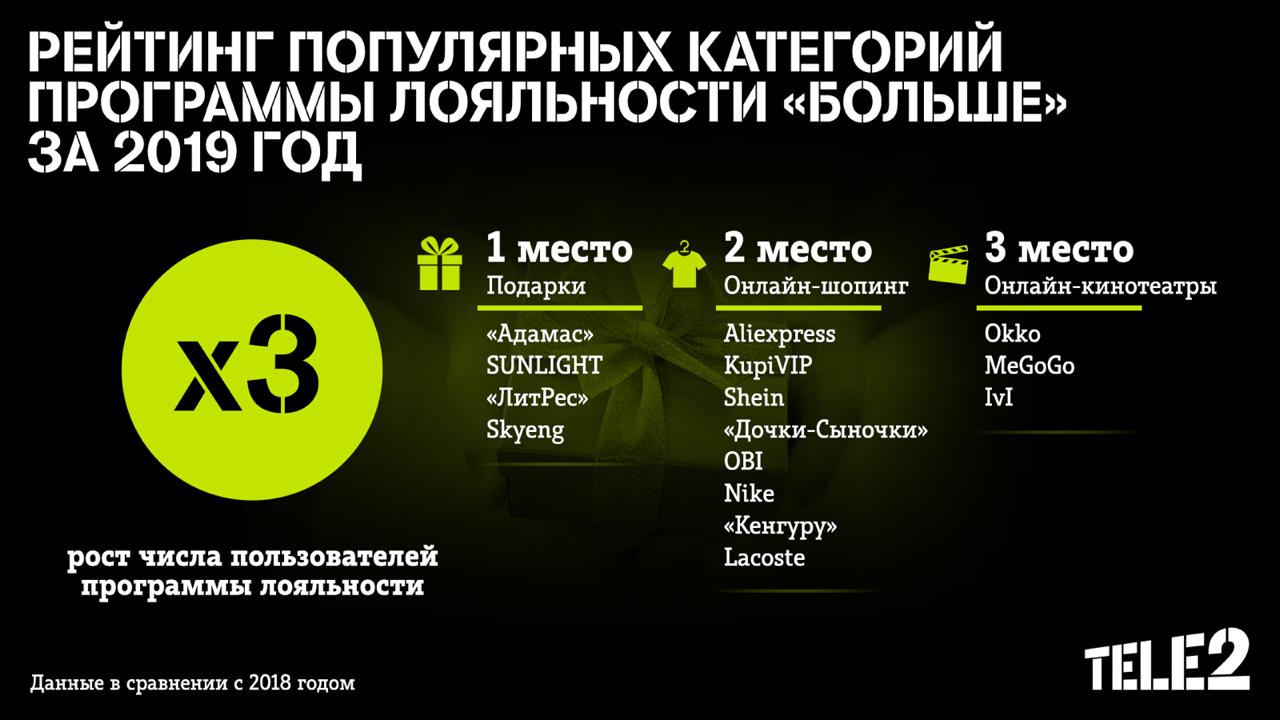 Теле 2 три в одном. Программа больше теле2. Программа лояльности теле2 больше. Цели теле2. Теле2 пользователи.