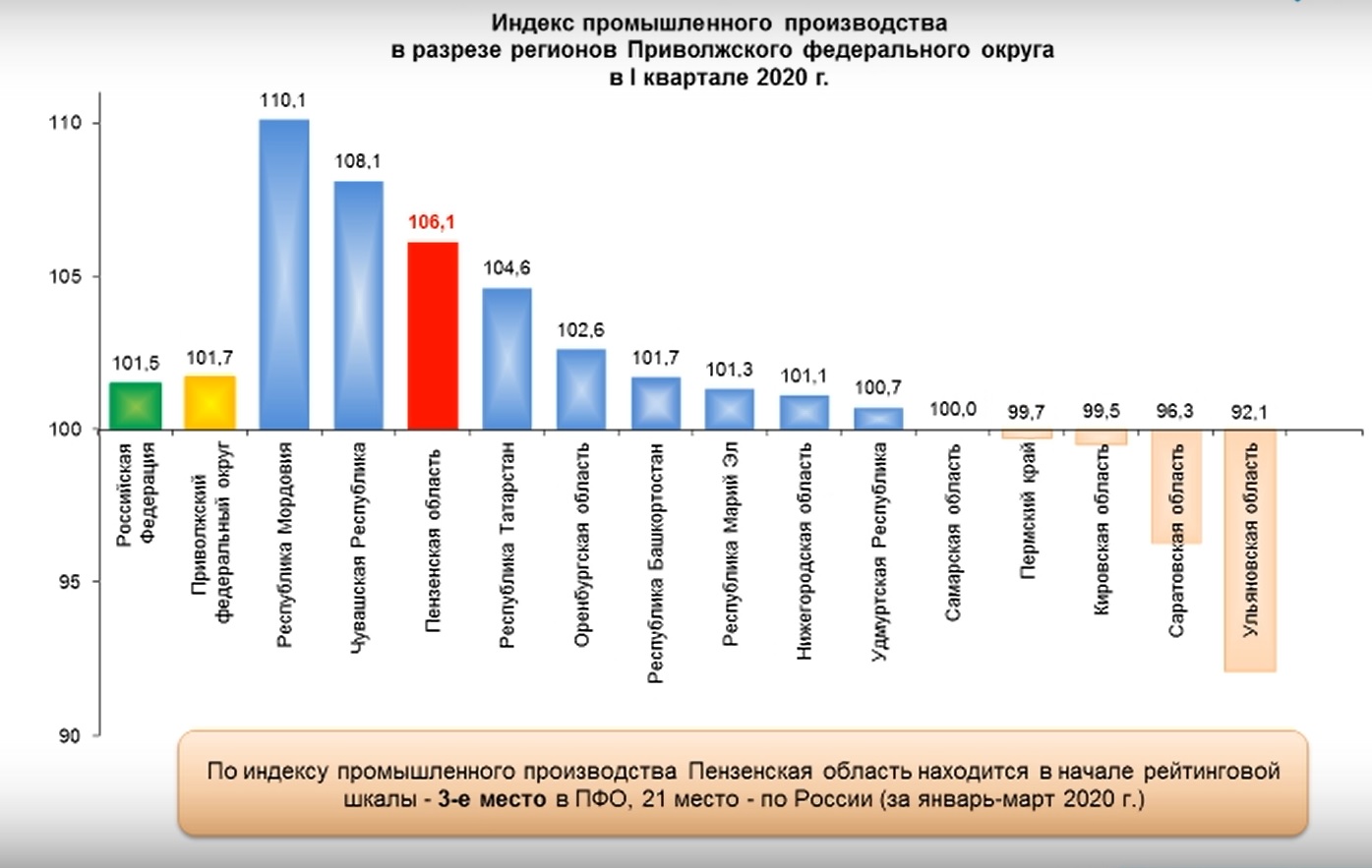 Индекс промышленного производства по регионам