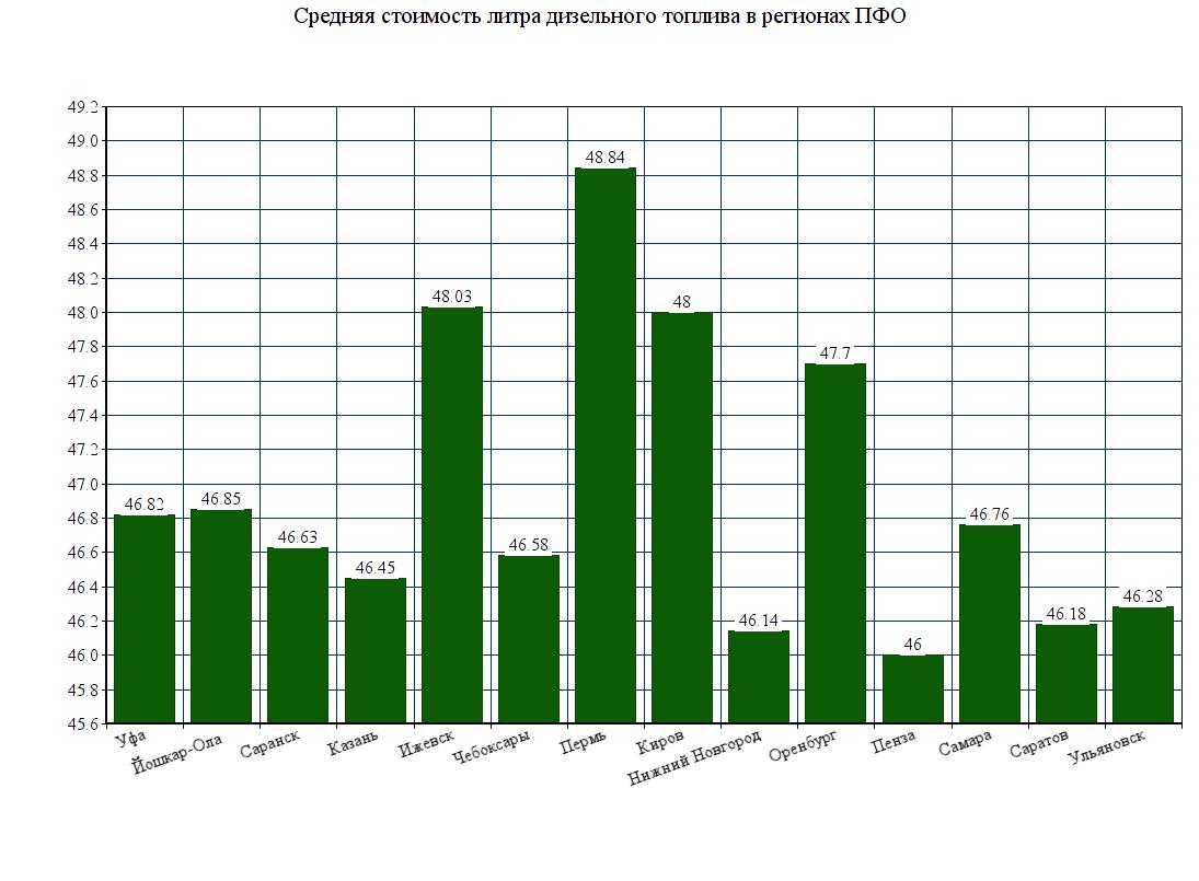 Количество назад. Стоимость дизельного топлива в 2015 году в России. Стоимость 1 литра дизельного топлива. Крупные потребители дизельного топлива. Спрос на бензин.