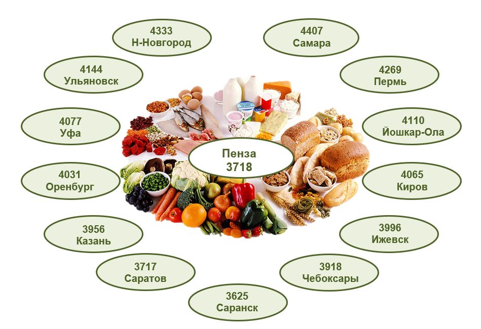 Распространенные продукты питания