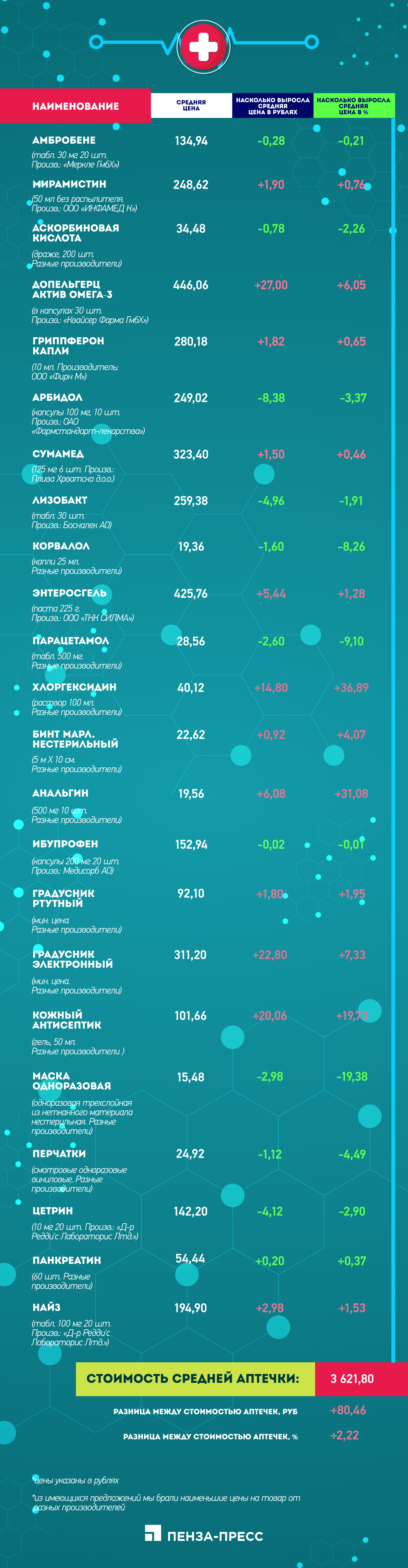 В пензенских аптеках подешевели маски и перчатки. Мониторинг