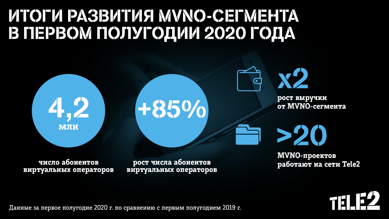 Количество клиентов виртуальных операторов на сети Tele2 превысило 4,2 млн