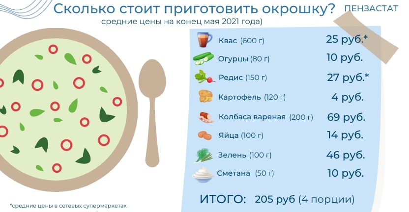 Технологическая карта на окрошку с колбасой на квасе