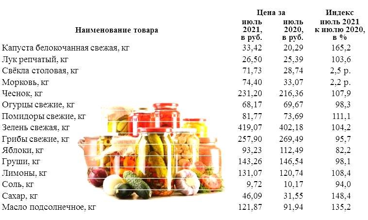 Продукты 2021. Таблица стоимости продуктов 2022. Сравнение цен на продукты 2021 и 2022. Сравнение цен на продукты 2017 и 2021. Таблица цен на продукты в 2021 г.