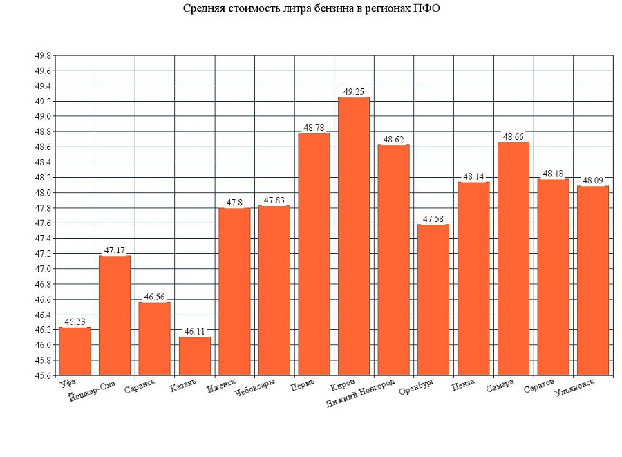 Пенза отслеживание. Цена на бензин на момент 20.04.2022 года официальная информация Россия.