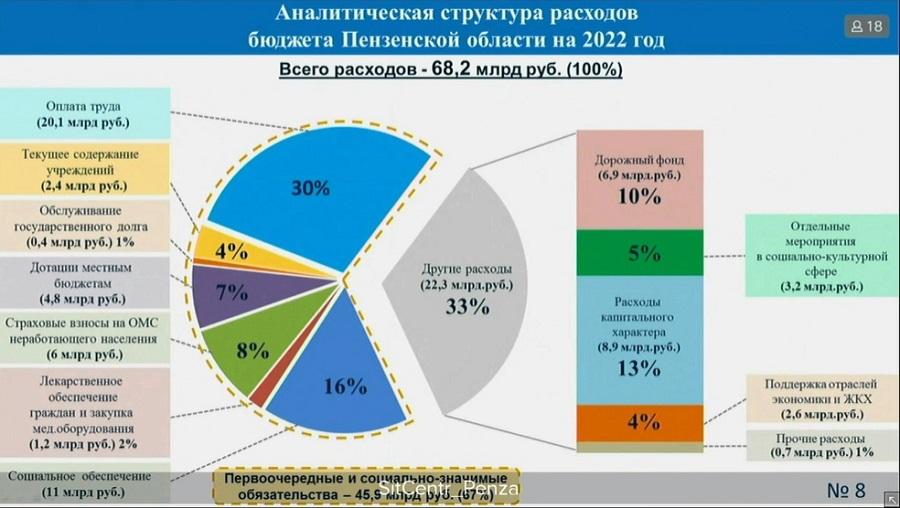 Расходы на обеспечение социальной сферы. Бюджет Пензенской области на 2022 год. Дорожный фонд РФ. Структура бюджета РФ на 2022. Структура бюджета России 2022.